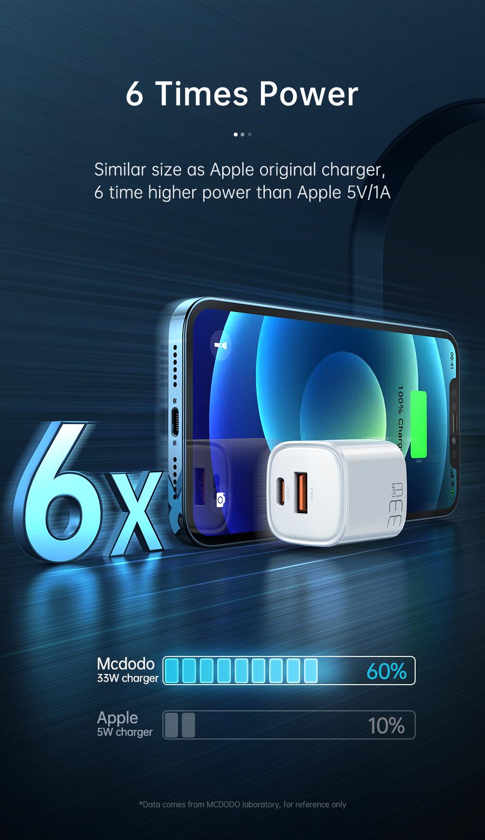 Mini but Powerful: Mcdodo 33W USB C Wall Fast Charger.